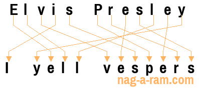 An anagram of 'Elvis Presley' is 'I yell vespers'