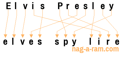 An anagram of 'Elvis Presley' is 'elves spy lire'