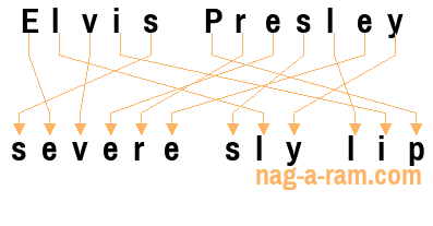An anagram of 'Elvis Presley' is 'severe sly lip'