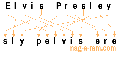 An anagram of 'Elvis Presley' is 'sly pelvis ere'