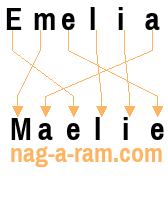 An anagram of 'Emelia' is 'Maelie'
