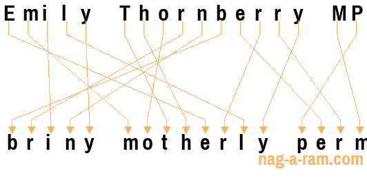 An anagram of 'Emily Thornberry MP' is 'briny motherly perm'