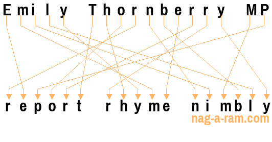 An anagram of 'Emily Thornberry MP' is 'report rhyme nimbly'