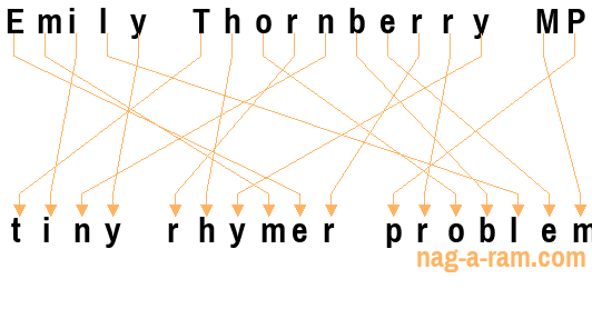 An anagram of 'Emily Thornberry MP' is 'tiny rhymer problem'