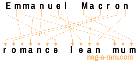 An anagram of 'Emmanuel Macron' is ' romance lean mum'