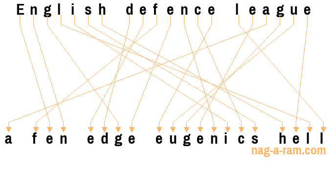 An anagram of 'English defence league ' is ' a fen edge eugenics hell'