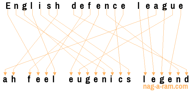 An anagram of 'English defence league ' is ' ah feel eugenics legend'