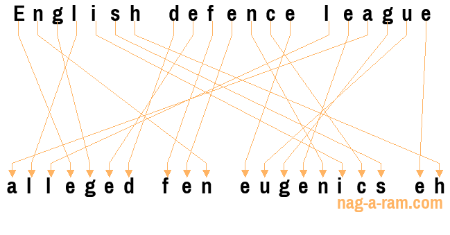 An anagram of 'English defence league ' is ' alleged fen eugenics eh'