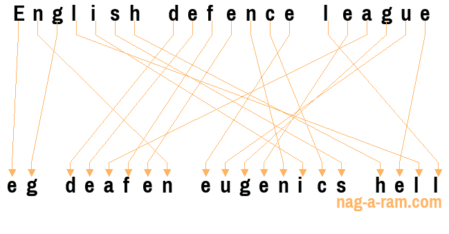 An anagram of 'English defence league ' is ' eg deafen eugenics hell'