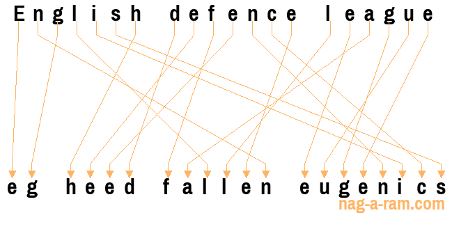 An anagram of 'English defence league ' is ' eg heed fallen eugenics'