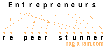 An anagram of 'Entrepreneurs ' is 're peer stunner'