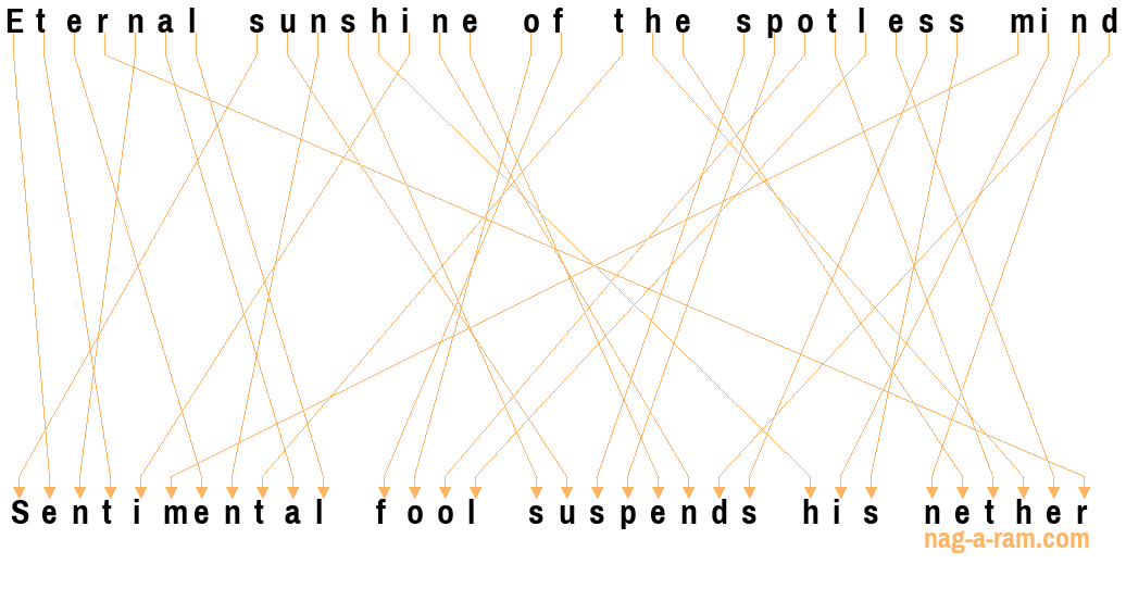 An anagram of 'Eternal sunshine of the spotless mind ' is 'Sentimental fool suspends his nether'