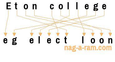 An anagram of 'Eton college ' is 'eg elect loon'