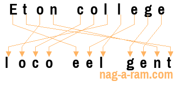 An anagram of 'Eton college ' is 'loco eel gent'