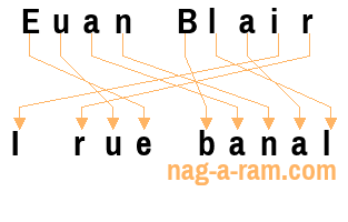 An anagram of 'Euan Blair ' is 'I rue banal'