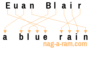 An anagram of 'Euan Blair ' is 'a blue rain'