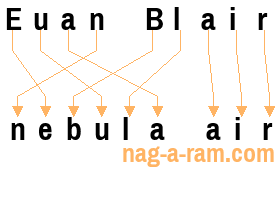 An anagram of 'Euan Blair ' is 'nebula air'