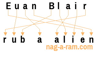 An anagram of 'Euan Blair ' is 'rub a alien'