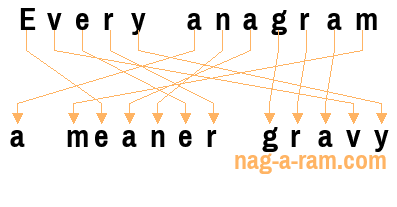 An anagram of 'Every anagram ' is ' a meaner gravy'