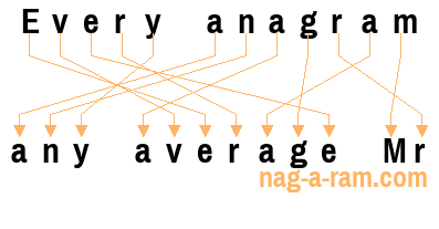 An anagram of 'Every anagram ' is ' any average Mr'