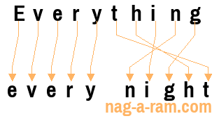 An anagram of 'Everything' is 'every night'