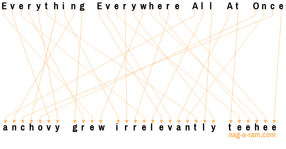 An anagram of 'Everything Everywhere All At Once' is 'anchovy grew irrelevantly teehee'