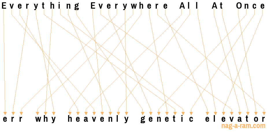 An anagram of 'Everything Everywhere All At Once' is 'err why heavenly genetic elevator'