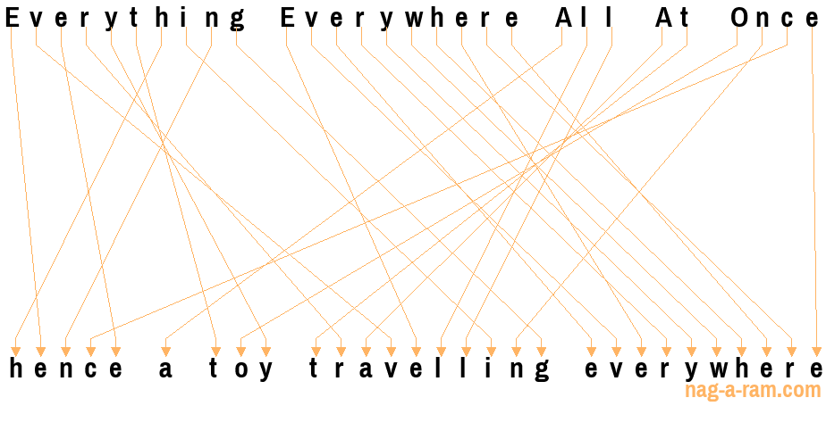 An anagram of 'Everything Everywhere All At Once' is 'hence a toy travelling everywhere'