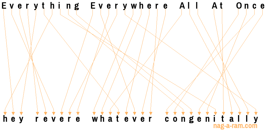 An anagram of 'Everything Everywhere All At Once' is 'hey revere whatever congenitally'