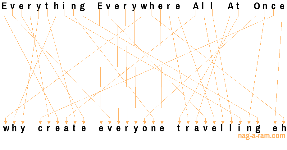 An anagram of 'Everything Everywhere All At Once' is 'why create everyone travelling eh'