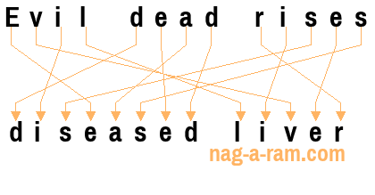 An anagram of 'Evil dead rises' is ' diseased liver'