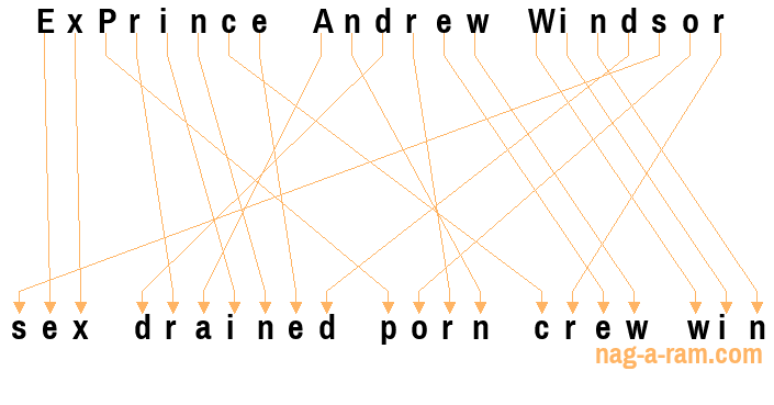 An anagram of 'ExPrince Andrew Windsor ' is 'sex drained porn crew win'