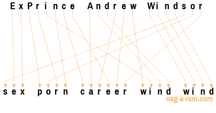 An anagram of 'ExPrince Andrew Windsor ' is 'sex porn career wind wind'
