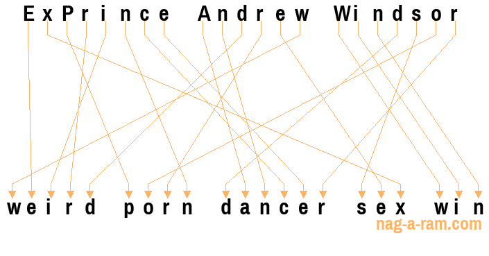 An anagram of 'ExPrince Andrew Windsor ' is 'weird porn dancer sex win'