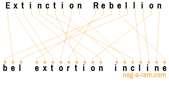 An anagram of 'Extinction Rebellion ' is ' bel extortion incline'