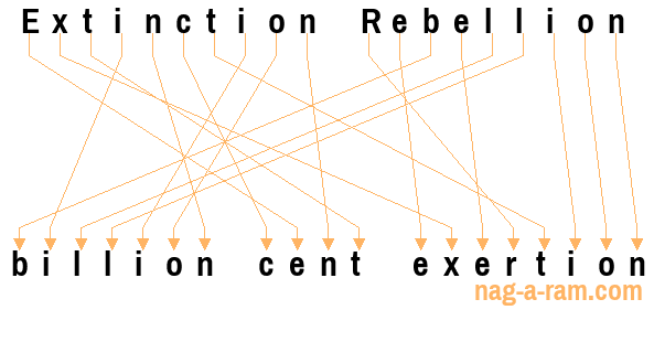 An anagram of 'Extinction Rebellion ' is ' billion cent exertion'