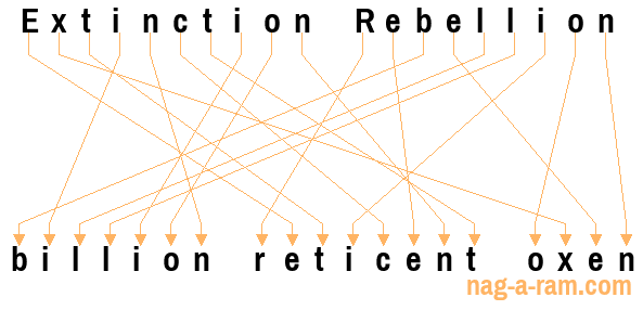 An anagram of 'Extinction Rebellion ' is ' billion reticent oxen'