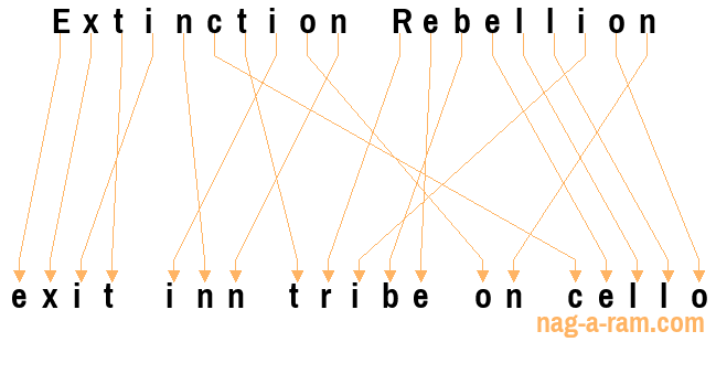 An anagram of 'Extinction Rebellion ' is ' exit inn tribe on cello'