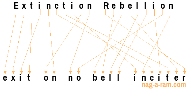 An anagram of 'Extinction Rebellion ' is 'exit on no bell inciter'