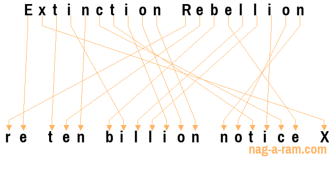 An anagram of 'Extinction Rebellion ' is 're ten billion notice X'