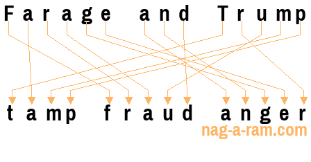 An anagram of 'Farage and Trump' is ' tamp fraud anger'