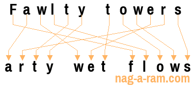 An anagram of 'Fawlty towers' is 'arty wet flows'