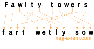 An anagram of 'Fawlty towers' is 'fart wetly sow'
