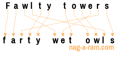 An anagram of 'Fawlty towers' is 'farty wet owls'
