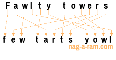An anagram of 'Fawlty towers' is 'few tarts yowl'