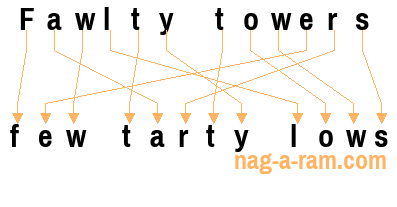 An anagram of 'Fawlty towers' is 'few tarty lows'