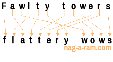 An anagram of 'Fawlty towers' is 'flattery wows'
