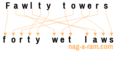 An anagram of 'Fawlty towers' is 'forty wet laws'