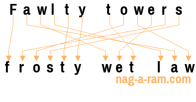 An anagram of 'Fawlty towers' is 'frosty wet law'