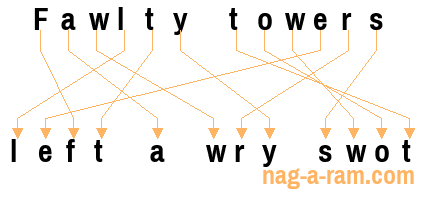 An anagram of 'Fawlty towers' is 'left a wry swot'